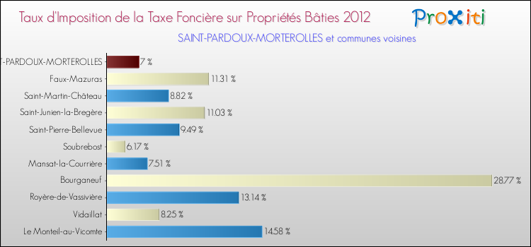 Taux d'imposition de la taxe foncière sur le bati 2012 pour SAINT-PARDOUX-MORTEROLLES et les communes proches Comparaison des taux d'imposition de la taxe foncière sur le bati 2012 pour SAINT-PARDOUX-MORTEROLLES et les communes voisines