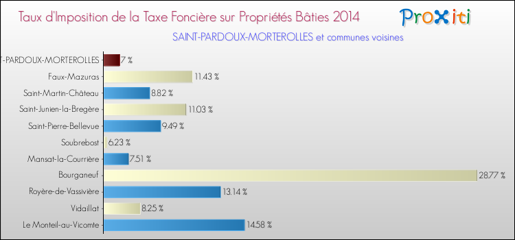 Taux d'imposition de la taxe foncière sur le bati 2014 pour SAINT-PARDOUX-MORTEROLLES et les communes proches Comparaison des taux d'imposition de la taxe foncière sur le bati 2014 pour SAINT-PARDOUX-MORTEROLLES et les communes voisines