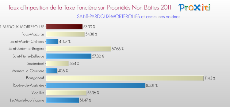 Taux d'imposition de la taxe foncière sur les immeubles et terrains non batis 2011 pour SAINT-PARDOUX-MORTEROLLES et les communes proches Comparaison des taux d'imposition de la taxe foncière sur les immeubles et terrains non batis 2011 pour SAINT-PARDOUX-MORTEROLLES et les communes voisines