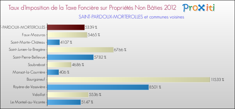 Taux d'imposition de la taxe foncière sur les immeubles et terrains non batis 2012 pour SAINT-PARDOUX-MORTEROLLES et les communes proches Comparaison des taux d'imposition de la taxe foncière sur les immeubles et terrains non batis 2012 pour SAINT-PARDOUX-MORTEROLLES et les communes voisines