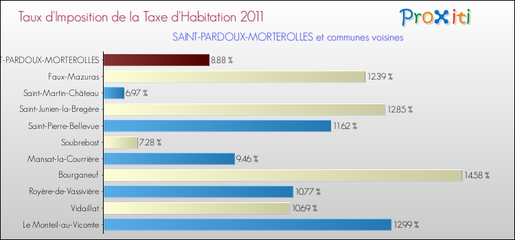 Taux d'imposition de la taxe d'habitation 2011 pour SAINT-PARDOUX-MORTEROLLES et les communes proches Comparaison des taux d'imposition de la taxe d'habitation 2011 pour SAINT-PARDOUX-MORTEROLLES et les communes voisines