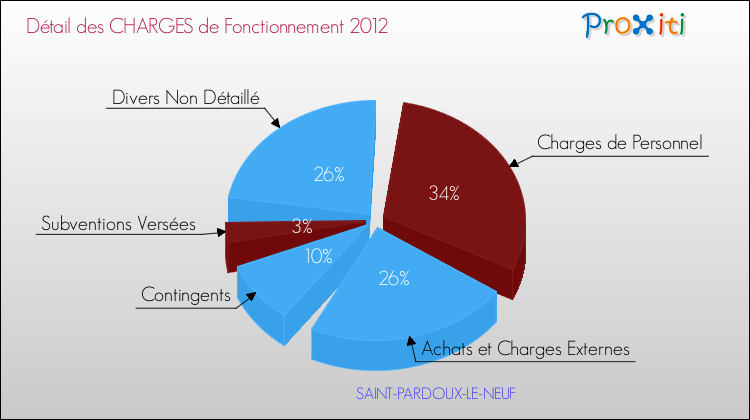 Décomposition des Charges de Fonctionnement 2012 de la commune de SAINT-PARDOUX-LE-NEUF Charges de Fonctionnement 2012 pour la commune de SAINT-PARDOUX-LE-NEUF