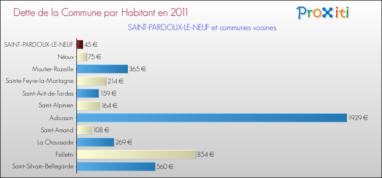 Dette par habitant de la commune en 2011 pour SAINT-PARDOUX-LE-NEUF et les communes proches Comparaison de la dette par habitant de la commune en 2011 pour SAINT-PARDOUX-LE-NEUF et les communes voisines