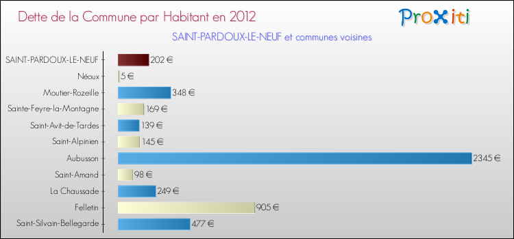 Dette par habitant de la commune en 2012 pour SAINT-PARDOUX-LE-NEUF et les communes proches Comparaison de la dette par habitant de la commune en 2012 pour SAINT-PARDOUX-LE-NEUF et les communes voisines