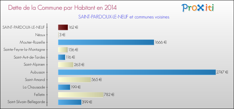 Dette par habitant de la commune en 2014 pour SAINT-PARDOUX-LE-NEUF et les communes proches Comparaison de la dette par habitant de la commune en 2014 pour SAINT-PARDOUX-LE-NEUF et les communes voisines