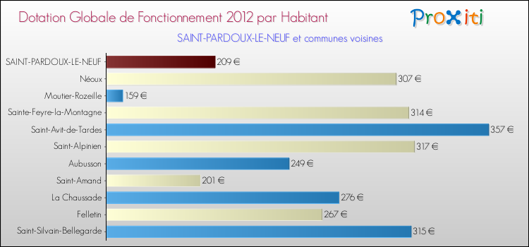 Montant des dotations globales de fonctionnement DGF par Habitant pour SAINT-PARDOUX-LE-NEUF et les communes proches Comparaison des des dotations globales de fonctionnement DGF par habitant pour SAINT-PARDOUX-LE-NEUF et les communes voisines