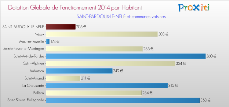 Montant des dotations globales de fonctionnement DGF par Habitant pour SAINT-PARDOUX-LE-NEUF et les communes proches en 2014. Comparaison des des dotations globales de fonctionnement DGF par habitant pour SAINT-PARDOUX-LE-NEUF et les communes voisines en 2014.