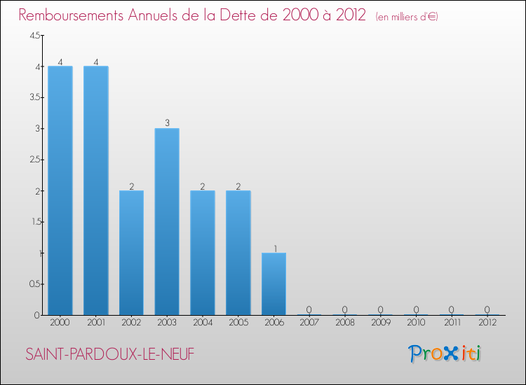 Evolution de l'annuité de la dette pour la commune de SAINT-PARDOUX-LE-NEUF de 2000 à 2012 Annuités de la dette pour SAINT-PARDOUX-LE-NEUF de 2000 à 2012
