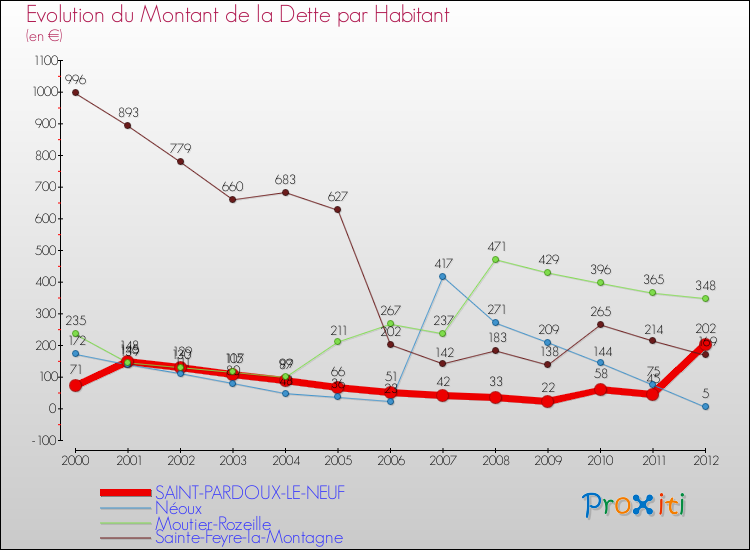Evolution de la dette par habitant pour la commune de SAINT-PARDOUX-LE-NEUF et les communes proches de 2000 à 2012 Comparaison de la dette par habitant pour SAINT-PARDOUX-LE-NEUF et les communes voisines de 2000 à 2012