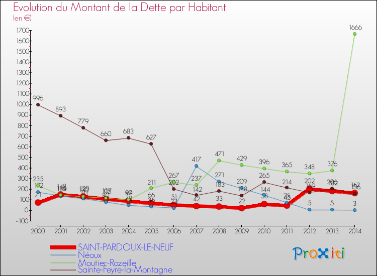 Evolution de la dette par habitant pour la commune de SAINT-PARDOUX-LE-NEUF et les communes proches de 2000 à 2014 Comparaison de la dette par habitant pour SAINT-PARDOUX-LE-NEUF et les communes voisines de 2000 à 2014