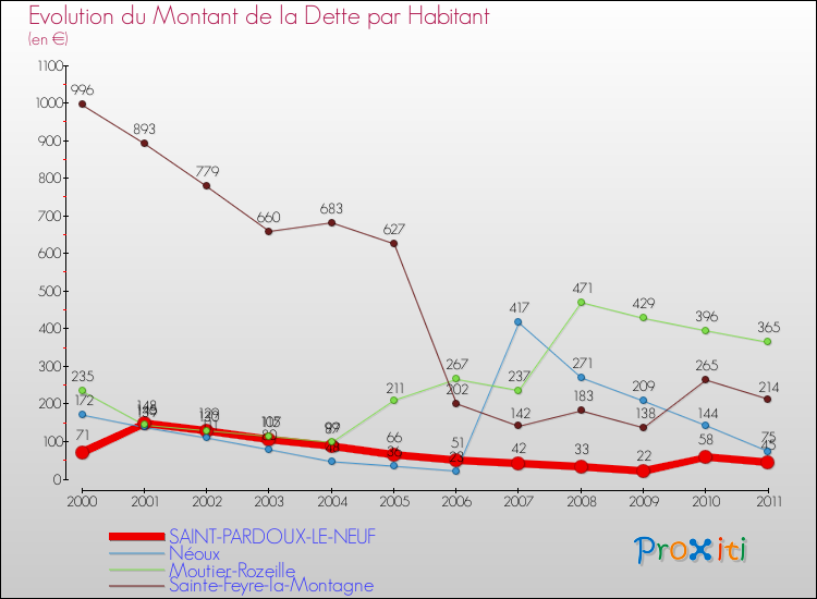 Evolution de la dette par habitant pour la commune de SAINT-PARDOUX-LE-NEUF et les communes proches Comparaison de la dette par habitant pour SAINT-PARDOUX-LE-NEUF et les communes voisines