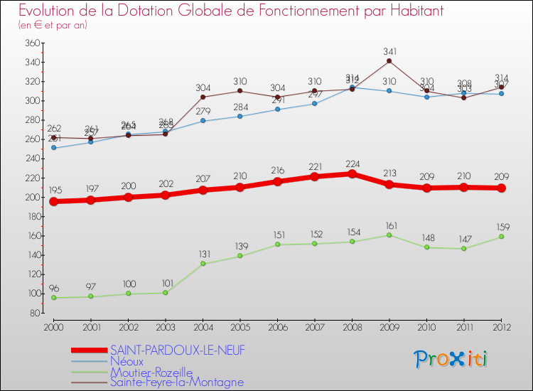 Evolution et montant de la dotation globale de fonctionnement par Habitant pour SAINT-PARDOUX-LE-NEUF et les communes proches Comparaison des dotations globales de fonctionnement par habitant pour SAINT-PARDOUX-LE-NEUF et les communes voisines