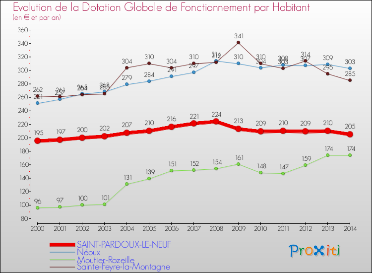 Evolution et montant de la dotation globale de fonctionnement par Habitant pour SAINT-PARDOUX-LE-NEUF et les communes proches de 2000 à 2014. Comparaison des dotations globales de fonctionnement par habitant pour SAINT-PARDOUX-LE-NEUF et les communes voisines de 2000 à 2014.