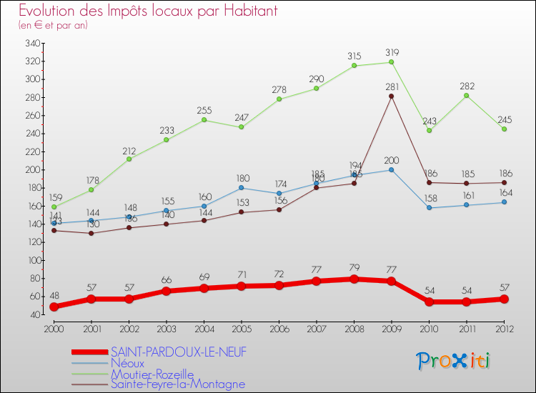 Evolution et montant des impôts locaux par Habitant pour SAINT-PARDOUX-LE-NEUF et les communes proches Comparaison des impôts locaux par habitant pour SAINT-PARDOUX-LE-NEUF et les communes voisines