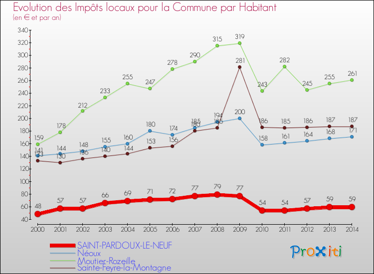 Evolution et montant des impôts locaux par Habitant pour SAINT-PARDOUX-LE-NEUF et les communes proches de 2000 à 2014 Comparaison des impôts locaux par habitant pour SAINT-PARDOUX-LE-NEUF et les communes voisines de 2000 à 2014