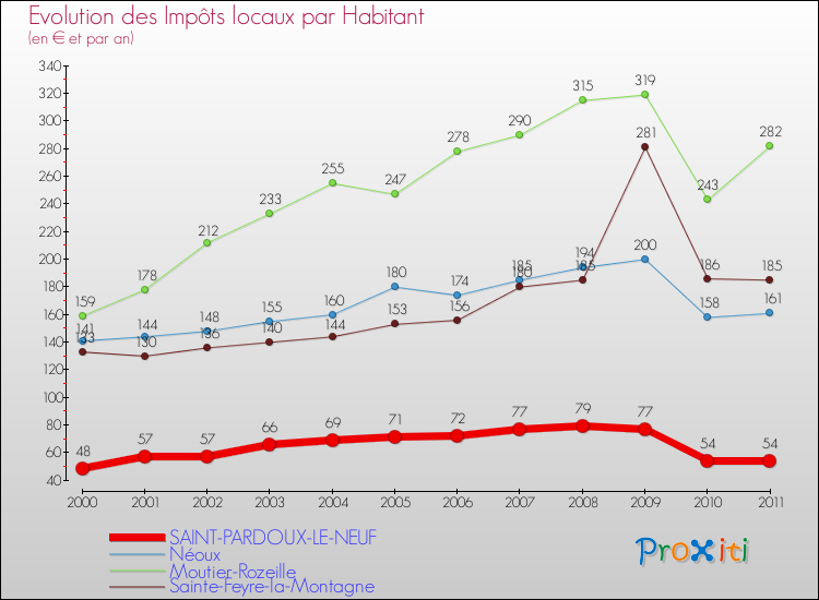 Evolution et montant des impôts locaux par Habitant pour SAINT-PARDOUX-LE-NEUF et les communes proches Comparaison des impôts locaux par habitant pour SAINT-PARDOUX-LE-NEUF et les communes voisines