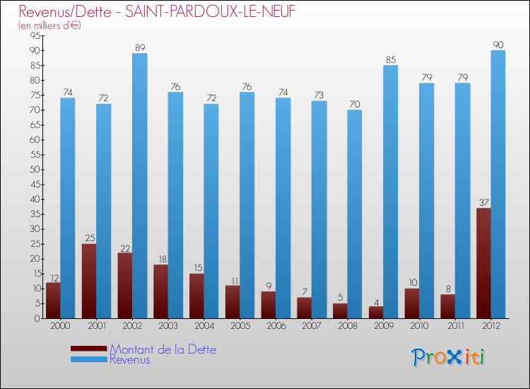Evolution comparée de la dette et des revenus pour la commune de SAINT-PARDOUX-LE-NEUF de 2000 à 2012 Comparaison de la dette et des revenus pour SAINT-PARDOUX-LE-NEUF de 2000 à 2012