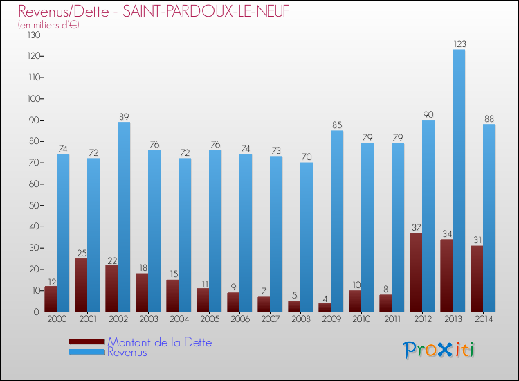 Evolution comparée de la dette et des revenus pour la commune de SAINT-PARDOUX-LE-NEUF de 2000 à 2014 Comparaison de la dette et des revenus pour SAINT-PARDOUX-LE-NEUF de 2000 à 2014