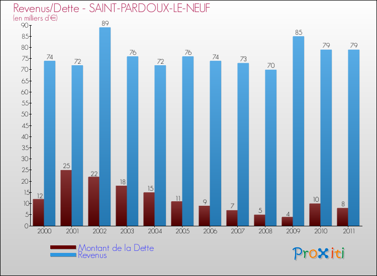 Evolution comparée de la dette et des revenus pour la commune de SAINT-PARDOUX-LE-NEUF de 2000 à 2011 Comparaison de la dette et des revenus pour SAINT-PARDOUX-LE-NEUF de 2000 à 2011