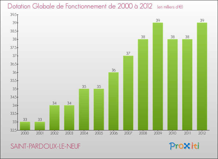 Evolution du montant de la Dotation Globale de Fonctionnement pour la commune de SAINT-PARDOUX-LE-NEUF de 2000 à 2012 Evolution du montant de la Dotation Globale de Fonctionnement pour SAINT-PARDOUX-LE-NEUF de 2000 à 2012