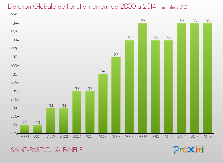 Evolution du montant de la Dotation Globale de Fonctionnement pour la commune de SAINT-PARDOUX-LE-NEUF de 2000 à 2014 Evolution du montant de la Dotation Globale de Fonctionnement pour SAINT-PARDOUX-LE-NEUF de 2000 à 2014