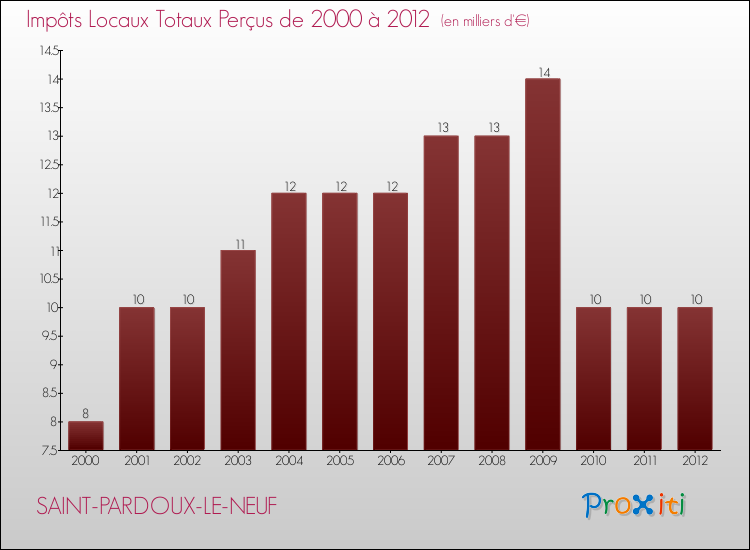 Evolution des Impôts Locaux pour la commune de SAINT-PARDOUX-LE-NEUF de 2000 à 2012 Evolution des Impôts Locaux pour SAINT-PARDOUX-LE-NEUF de 2000 à 2012