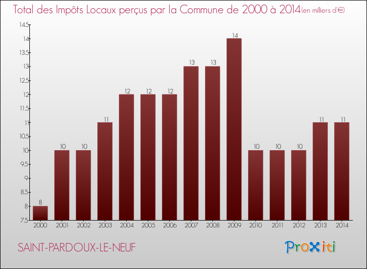 Evolution des Impôts Locaux pour la commune de SAINT-PARDOUX-LE-NEUF de 2000 à 2014 Evolution des Impôts Locaux pour SAINT-PARDOUX-LE-NEUF de 2000 à 2014