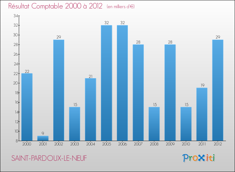 Evolution du résultat comptable pour la commune de SAINT-PARDOUX-LE-NEUF de 2000 à 2012 Evolution du résultat comptable pour SAINT-PARDOUX-LE-NEUF de 2000 à 2012