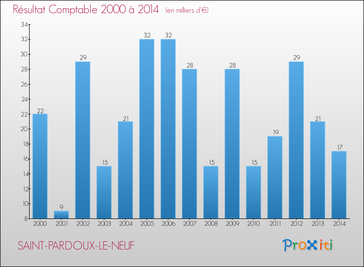 Evolution du résultat comptable pour la commune de SAINT-PARDOUX-LE-NEUF de 2000 à 2014 Evolution du résultat comptable pour SAINT-PARDOUX-LE-NEUF de 2000 à 2014
