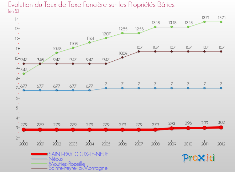 Evolution du taux de la taxe foncière sur le bati pour SAINT-PARDOUX-LE-NEUF et les communes proches de 2000 à 2012 Comparaison des taux de taxe foncière sur le bati pour SAINT-PARDOUX-LE-NEUF et les communes voisines de 2000 à 2012