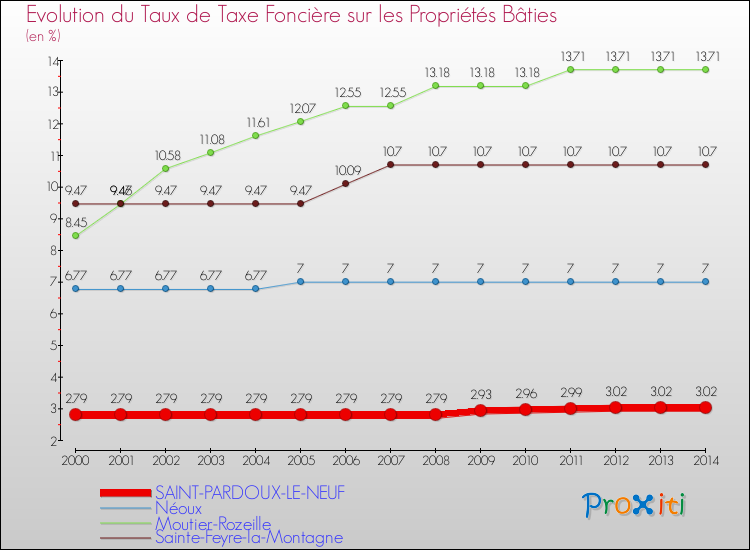 Evolution du taux de la taxe foncière sur le bati pour SAINT-PARDOUX-LE-NEUF et les communes proches de 2000 à 2014 Comparaison des taux de taxe foncière sur le bati pour SAINT-PARDOUX-LE-NEUF et les communes voisines de 2000 à 2014