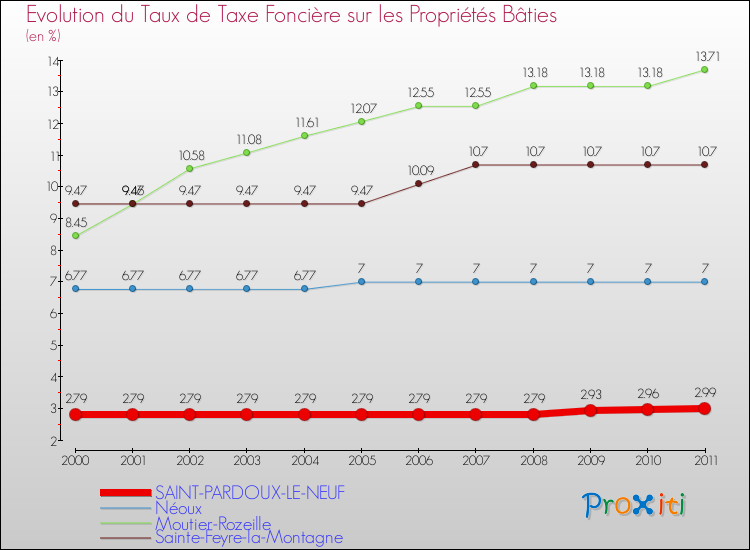 Evolution du taux de la taxe foncière sur le bati pour SAINT-PARDOUX-LE-NEUF et les communes proches Comparaison des taux de taxe foncière sur le bati pour SAINT-PARDOUX-LE-NEUF et les communes voisines