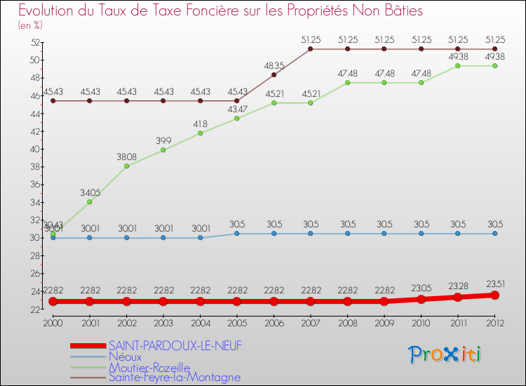 Evolution du taux de la taxe foncière sur les immeubles et terrains non batis pour SAINT-PARDOUX-LE-NEUF et les communes proches de 2000 à 2012 Comparaison des taux de la taxe foncière sur les immeubles et terrains non batis pour SAINT-PARDOUX-LE-NEUF et les communes voisines de 2000 à 2012