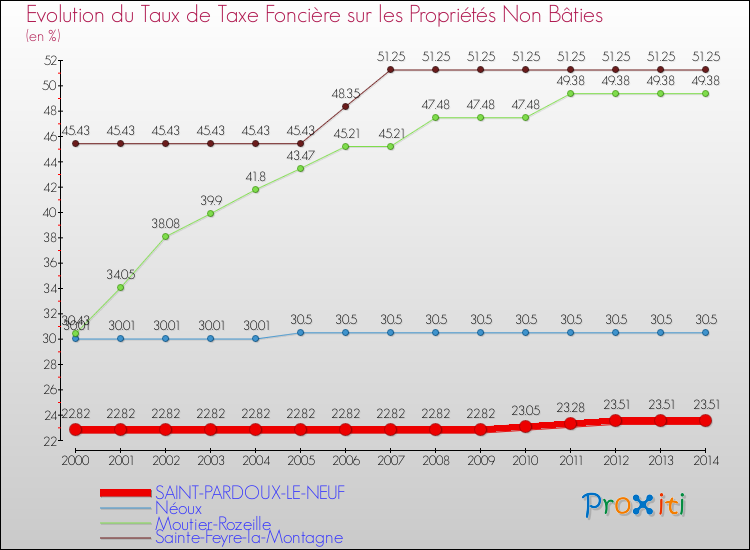 Evolution du taux de la taxe foncière sur les immeubles et terrains non batis pour SAINT-PARDOUX-LE-NEUF et les communes proches de 2000 à 2014 Comparaison des taux de la taxe foncière sur les immeubles et terrains non batis pour SAINT-PARDOUX-LE-NEUF et les communes voisines de 2000 à 2014