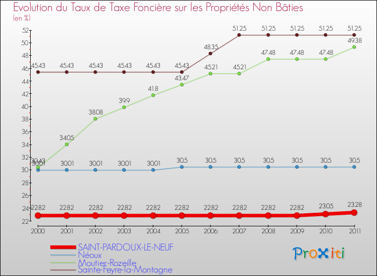 Evolution du taux de la taxe foncière sur les immeubles et terrains non batis pour SAINT-PARDOUX-LE-NEUF et les communes proches Comparaison des taux de la taxe foncière sur les immeubles et terrains non batis pour SAINT-PARDOUX-LE-NEUF et les communes voisines