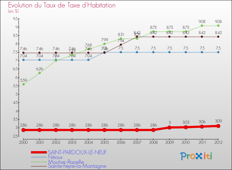 Evolution du taux de la taxe d'habitation pour SAINT-PARDOUX-LE-NEUF et les communes proches Comparaison des taux de la taxe d'habitation pour SAINT-PARDOUX-LE-NEUF et les communes voisines