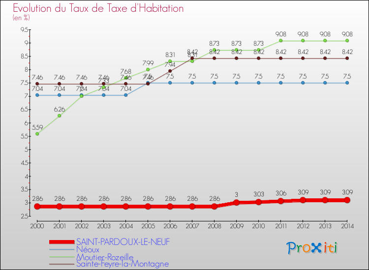 Evolution du taux de la taxe d'habitation pour SAINT-PARDOUX-LE-NEUF et les communes proches de 2000 à 2014 Comparaison des taux de la taxe d'habitation pour SAINT-PARDOUX-LE-NEUF et les communes voisines de 2000 à 2014