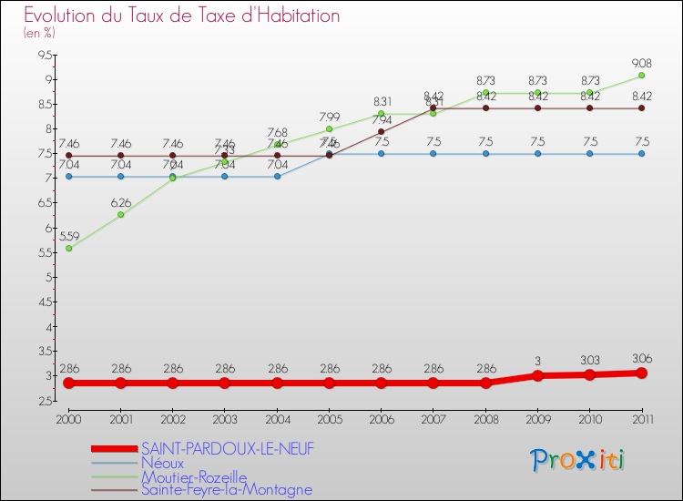 Evolution du taux de la taxe d'habitation pour SAINT-PARDOUX-LE-NEUF et les communes proches Comparaison des taux de la taxe d'habitation pour SAINT-PARDOUX-LE-NEUF et les communes voisines