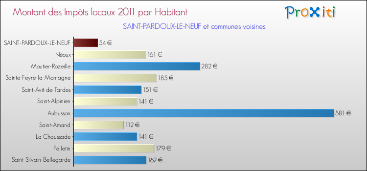 Montant des impôts locaux par Habitant pour SAINT-PARDOUX-LE-NEUF et les communes proches Comparaison des impôts locaux par habitant pour SAINT-PARDOUX-LE-NEUF et les communes voisines