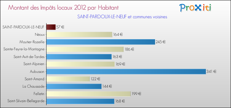 Montant des impôts locaux par Habitant pour SAINT-PARDOUX-LE-NEUF et les communes proches Comparaison des impôts locaux par habitant pour SAINT-PARDOUX-LE-NEUF et les communes voisines