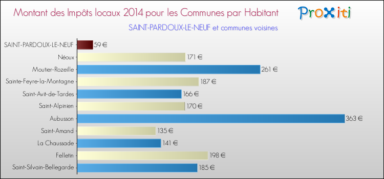 Montant des impôts locaux par Habitant pour SAINT-PARDOUX-LE-NEUF et les communes proches en 2014 Comparaison des impôts locaux par habitant pour SAINT-PARDOUX-LE-NEUF et les communes voisines en 2014