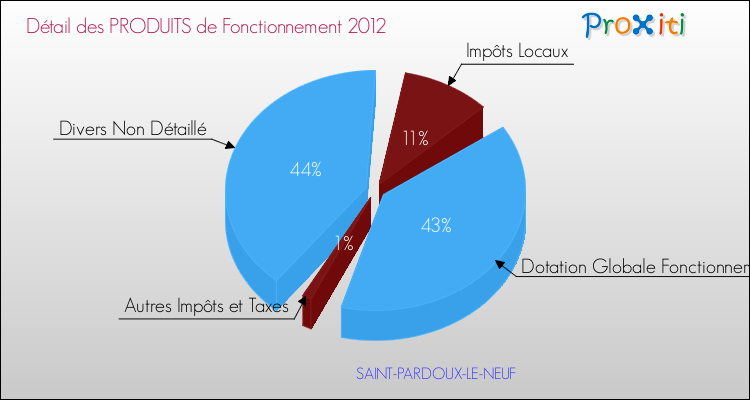 Décomposition du Budget de Fonctionnement 2012 de la commune de SAINT-PARDOUX-LE-NEUF Budget de Fonctionnement 2012 pour la commune de SAINT-PARDOUX-LE-NEUF