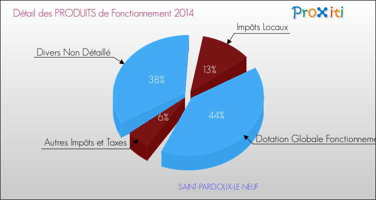 Décomposition du Budget de Fonctionnement 2014 de la commune de SAINT-PARDOUX-LE-NEUF Budget de Fonctionnement 2014 pour la commune de SAINT-PARDOUX-LE-NEUF