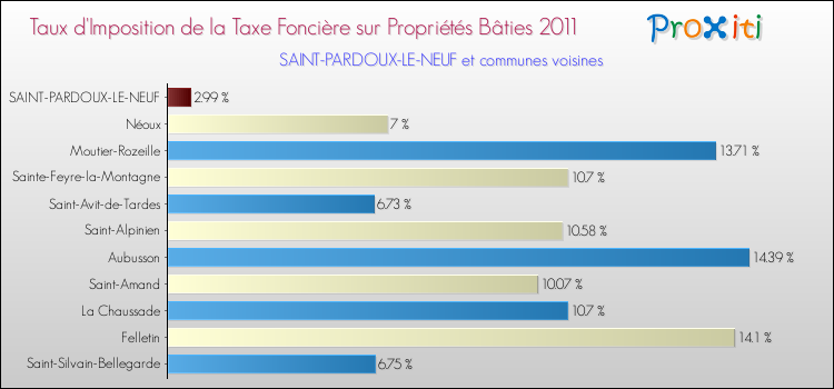 Taux d'imposition de la taxe foncière sur le bati 2011 pour SAINT-PARDOUX-LE-NEUF et les communes proches Comparaison des taux d'imposition de la taxe foncière sur le bati 2011 pour SAINT-PARDOUX-LE-NEUF et les communes voisines