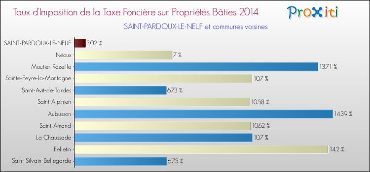 Taux d'imposition de la taxe foncière sur le bati 2014 pour SAINT-PARDOUX-LE-NEUF et les communes proches Comparaison des taux d'imposition de la taxe foncière sur le bati 2014 pour SAINT-PARDOUX-LE-NEUF et les communes voisines