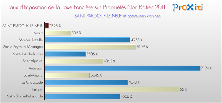 Taux d'imposition de la taxe foncière sur les immeubles et terrains non batis 2011 pour SAINT-PARDOUX-LE-NEUF et les communes proches Comparaison des taux d'imposition de la taxe foncière sur les immeubles et terrains non batis 2011 pour SAINT-PARDOUX-LE-NEUF et les communes voisines