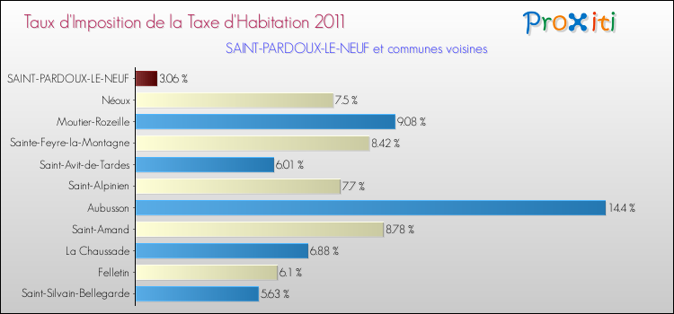 Taux d'imposition de la taxe d'habitation 2011 pour SAINT-PARDOUX-LE-NEUF et les communes proches Comparaison des taux d'imposition de la taxe d'habitation 2011 pour SAINT-PARDOUX-LE-NEUF et les communes voisines