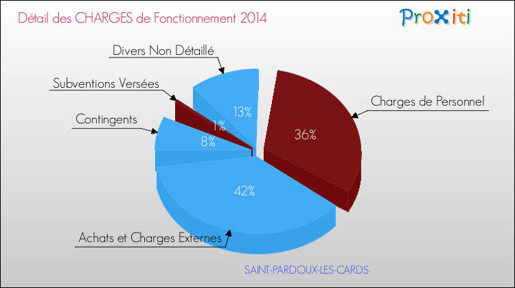 Décomposition des Charges de Fonctionnement 2014 de la commune de SAINT-PARDOUX-LES-CARDS Charges de Fonctionnement 2014 pour la commune de SAINT-PARDOUX-LES-CARDS
