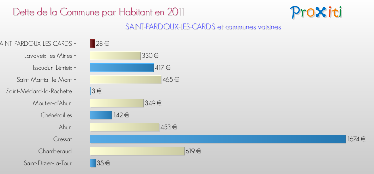 Dette par habitant de la commune en 2011 pour SAINT-PARDOUX-LES-CARDS et les communes proches Comparaison de la dette par habitant de la commune en 2011 pour SAINT-PARDOUX-LES-CARDS et les communes voisines