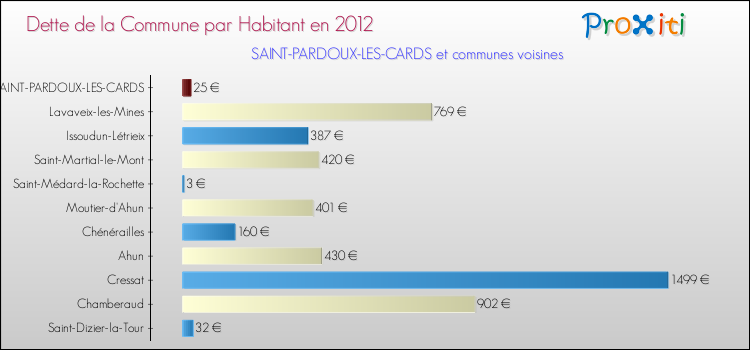 Dette par habitant de la commune en 2012 pour SAINT-PARDOUX-LES-CARDS et les communes proches Comparaison de la dette par habitant de la commune en 2012 pour SAINT-PARDOUX-LES-CARDS et les communes voisines